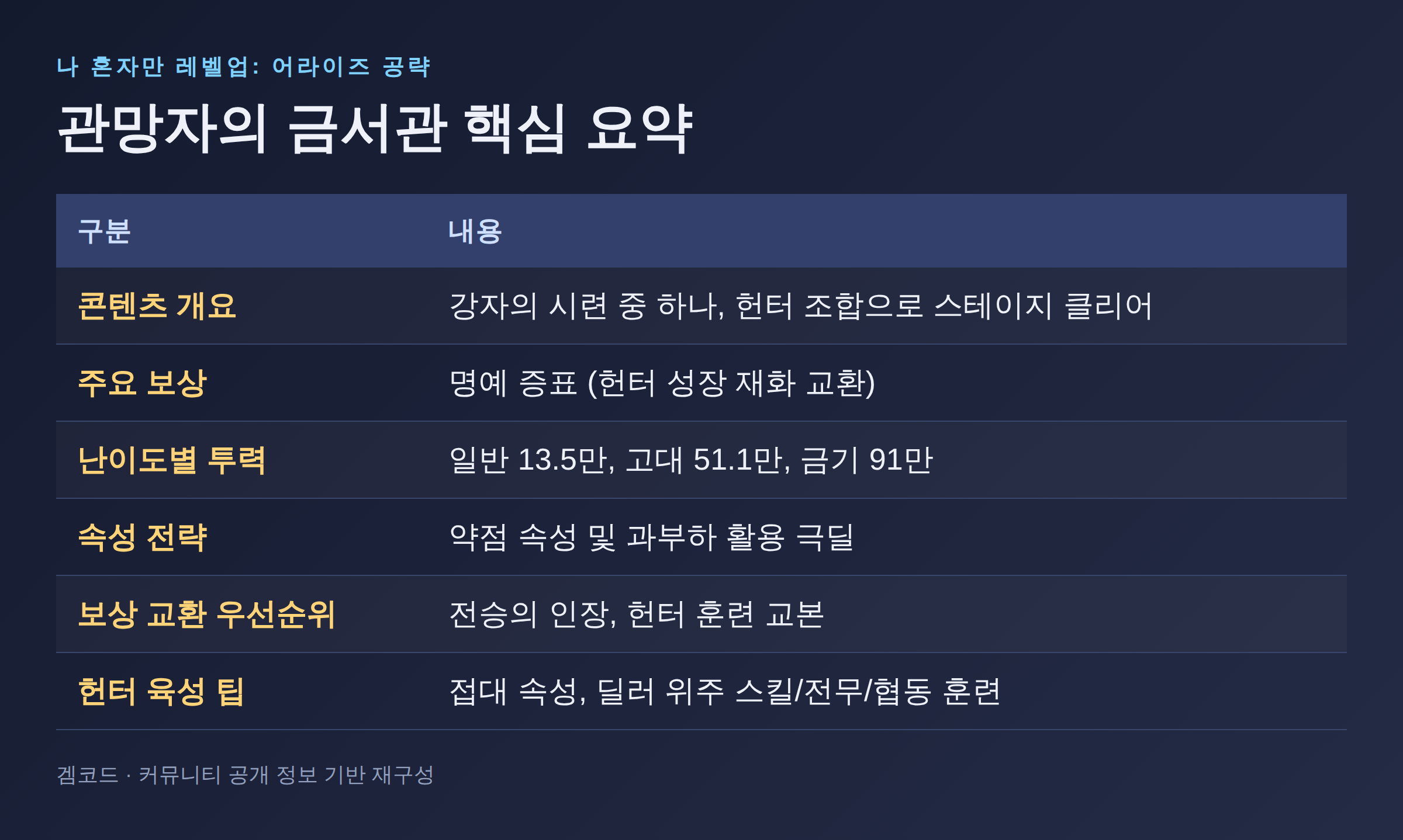 Read more about the article 나혼렙 어라이즈 관망자의 금서관 공략: 초보~중수 가이드