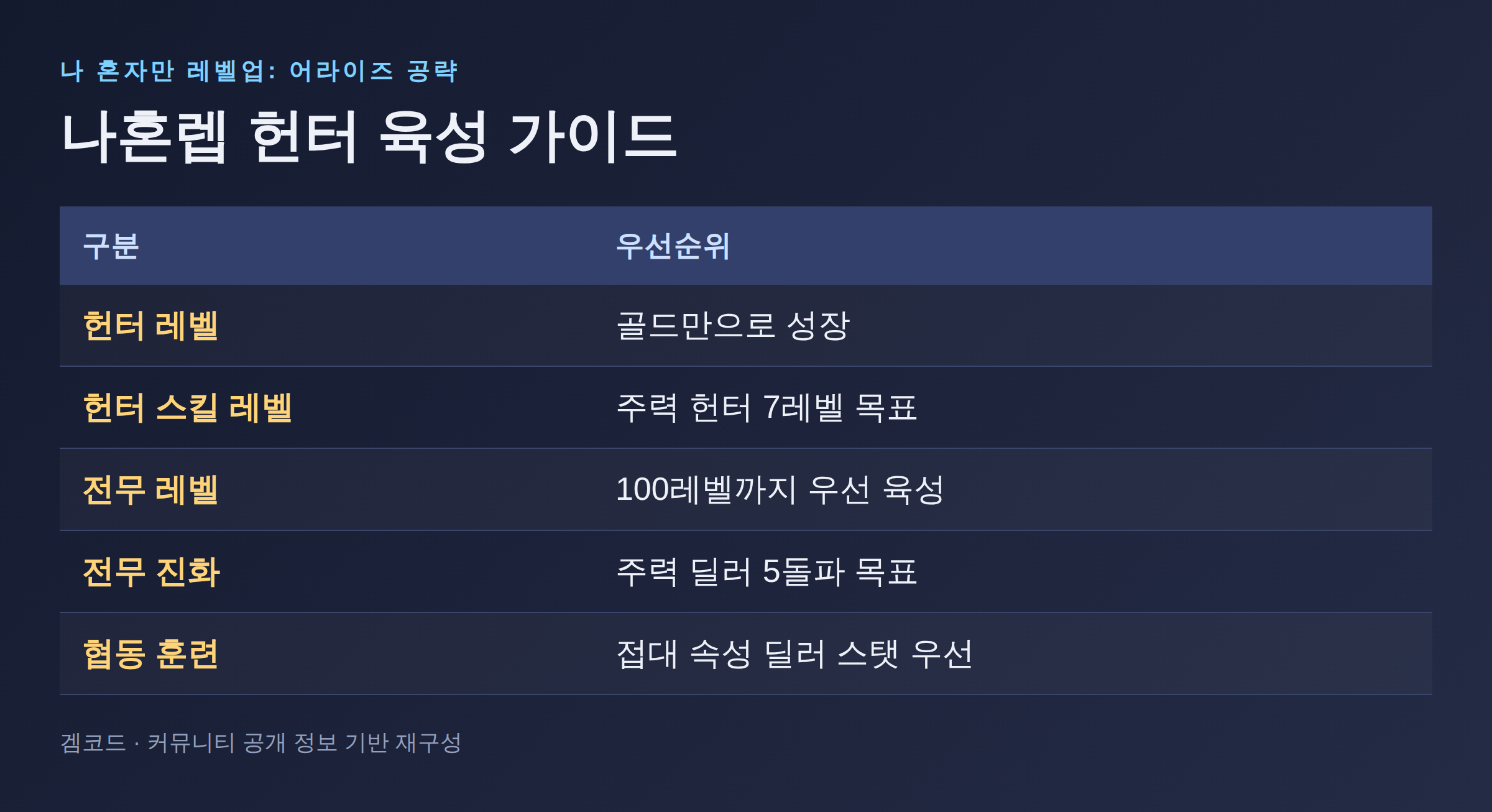 Read more about the article 나혼렙: 어라이즈, 초보·중수 헌터 육성 핵심 가이드