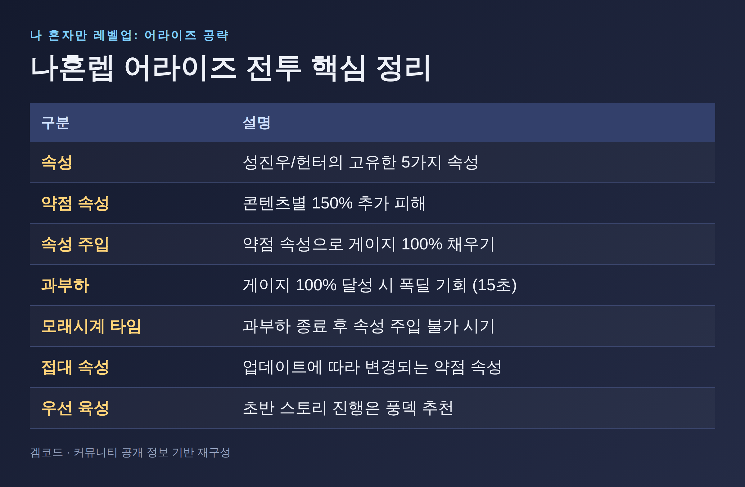 Read more about the article 나혼렙 어라이즈: 전투 핵심 시스템 심층 분석!