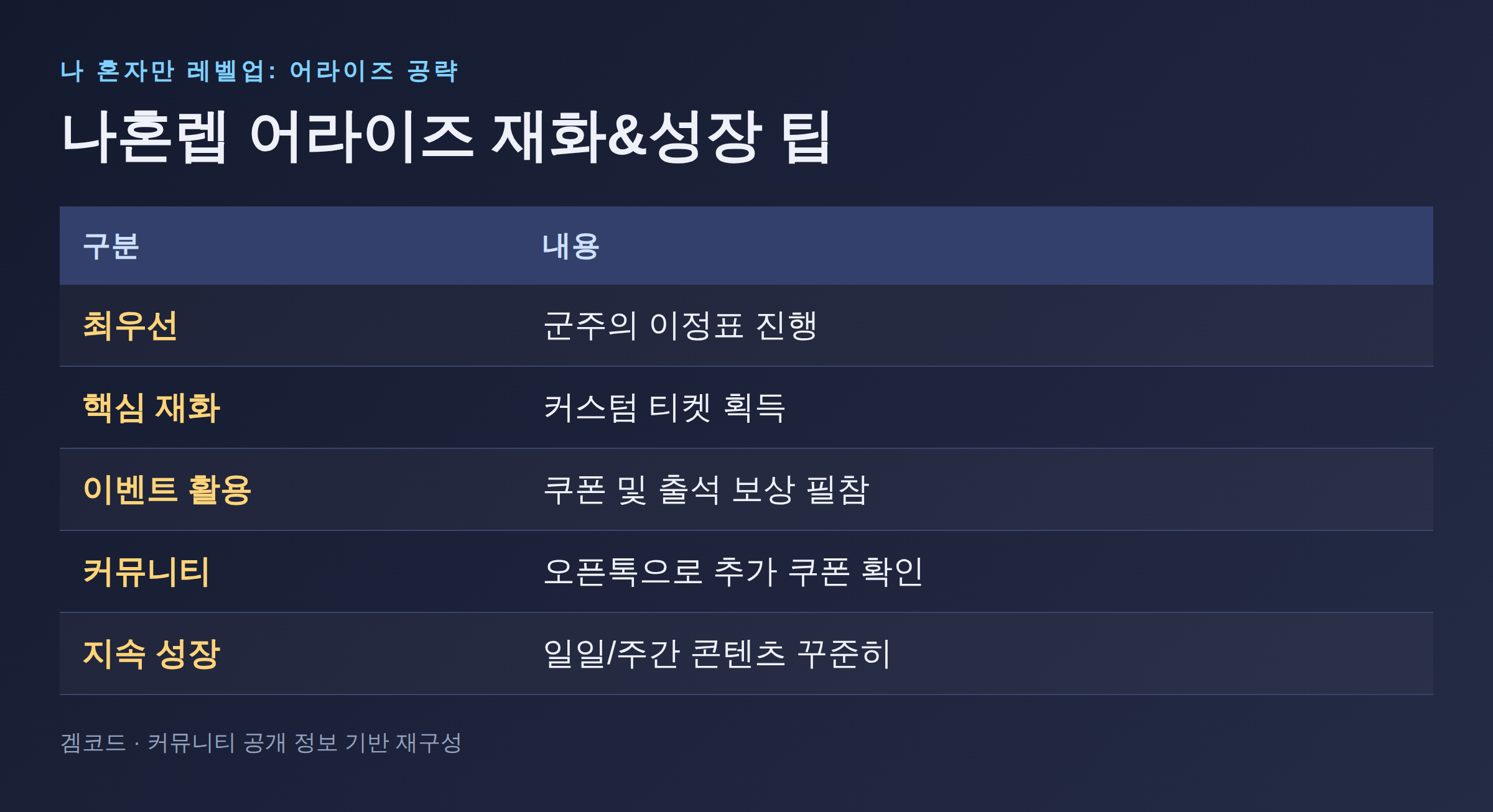 Read more about the article 나혼렙 어라이즈: 재화 및 성장 시스템 공략