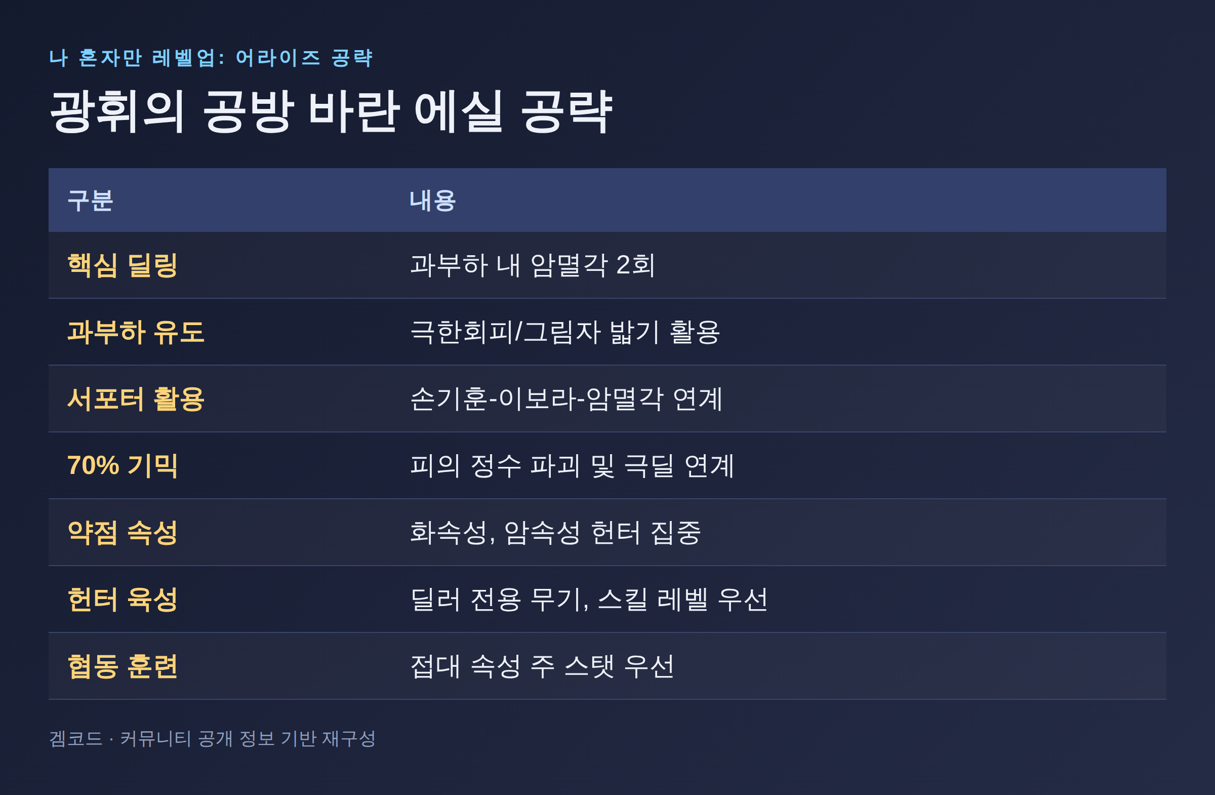 Read more about the article 나혼렙 어라이즈 광휘의 공방: 바란 에실 초중수 공략