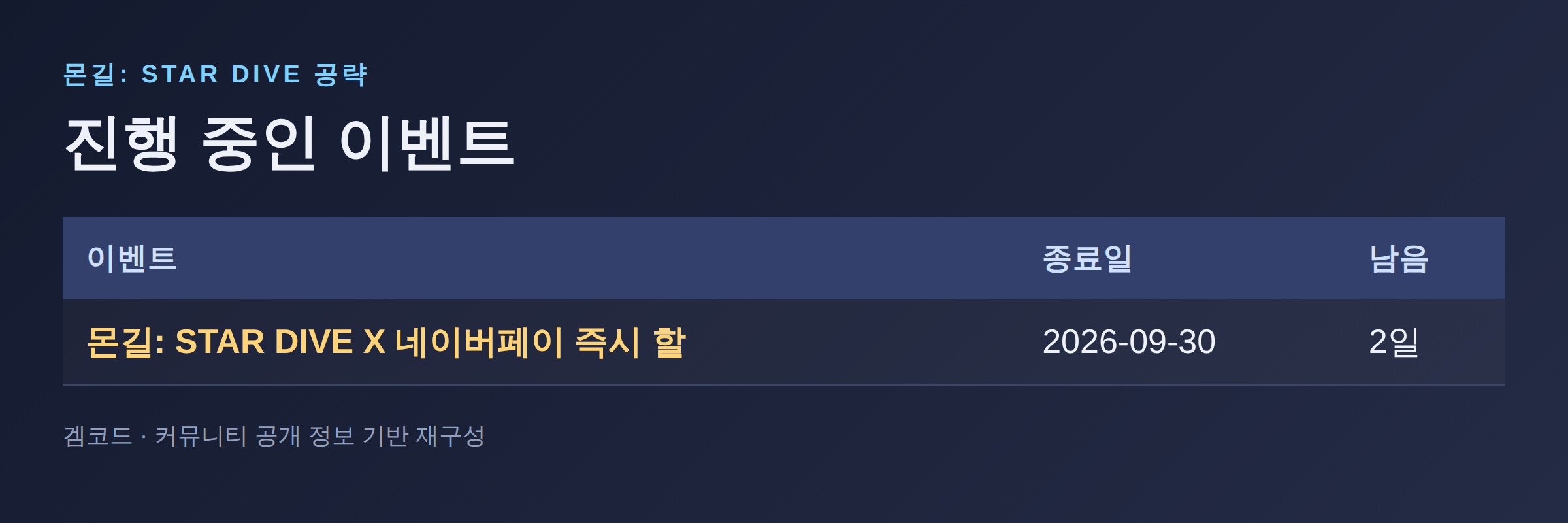 Read more about the article 몬길: STAR DIVE 진행 중인 이벤트 총정리 — 09월 28일 기준 D-day