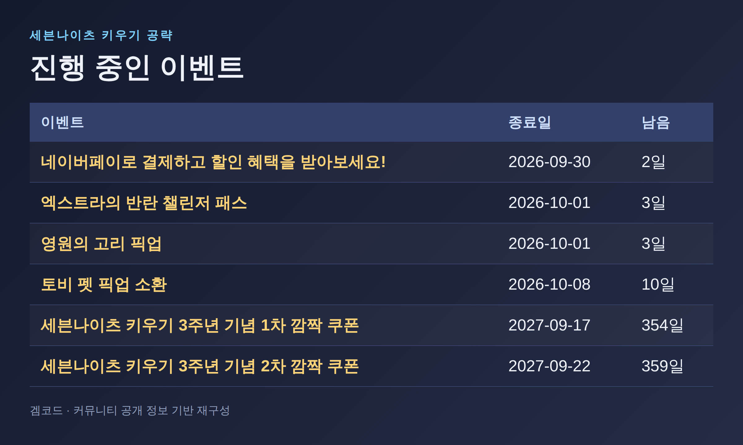 Read more about the article 세븐나이츠 키우기 진행 중인 이벤트 총정리 — 09월 28일 기준 D-day