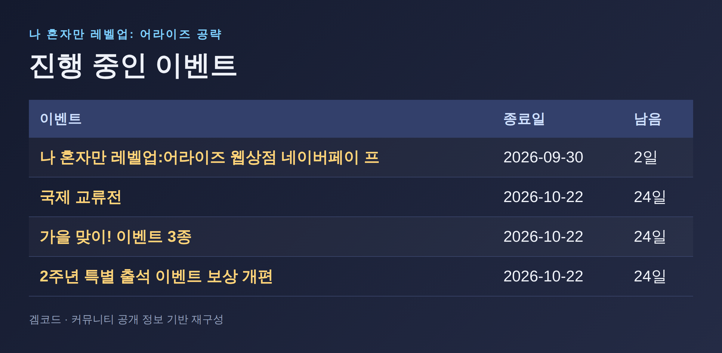 Read more about the article 나 혼자만 레벨업: 어라이즈 진행 중인 이벤트 총정리 — 09월 28일 기준 D-day