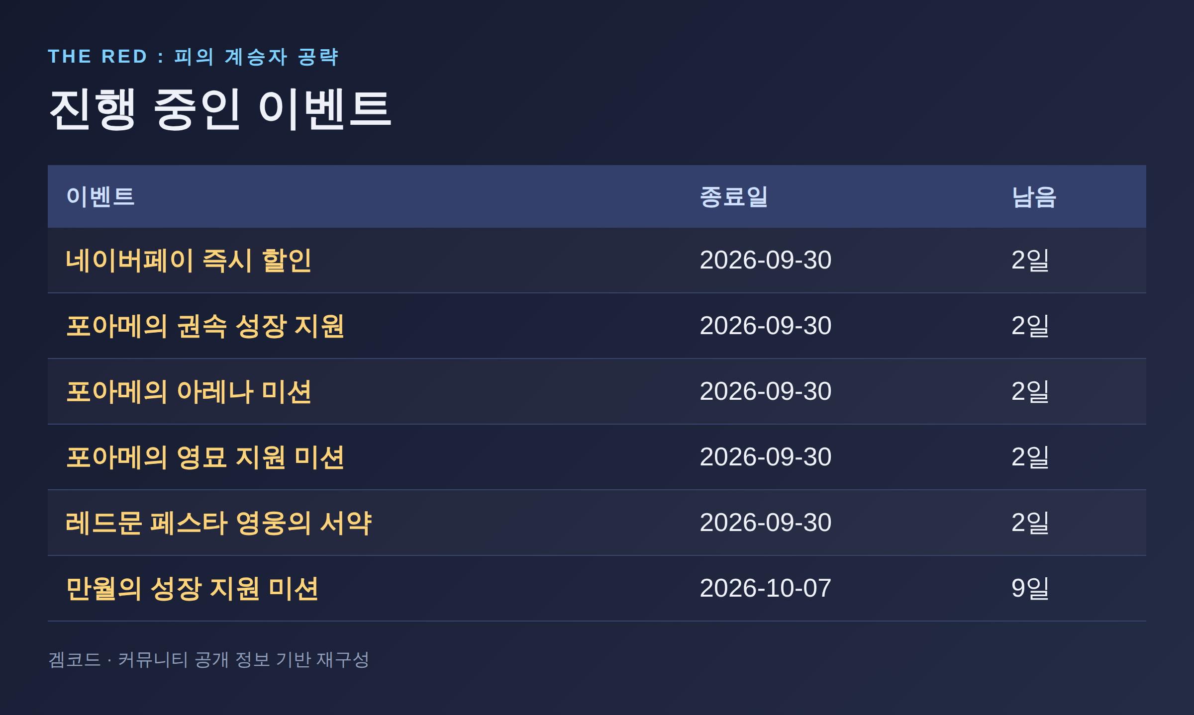 Read more about the article THE RED : 피의 계승자 진행 중인 이벤트 총정리 — 09월 28일 기준 D-day