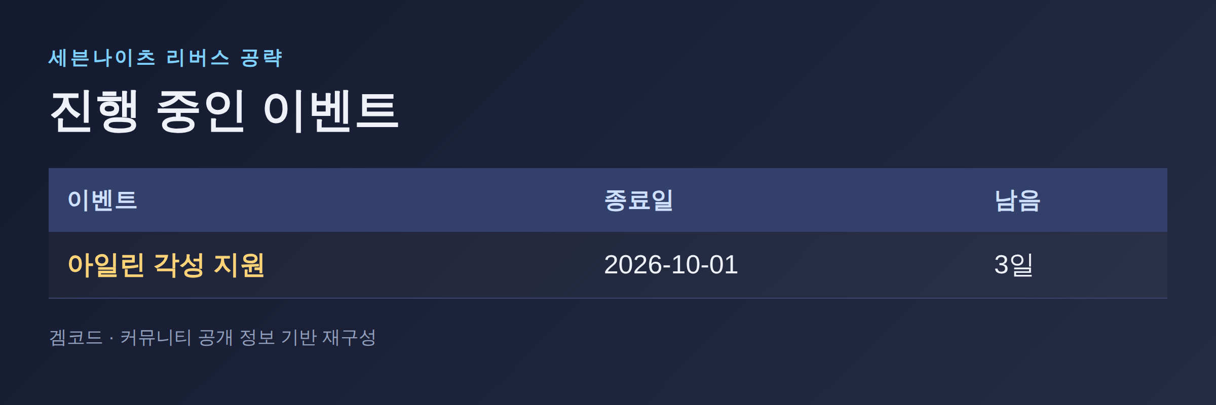 Read more about the article 세븐나이츠 리버스 진행 중인 이벤트 총정리 — 09월 28일 기준 D-day