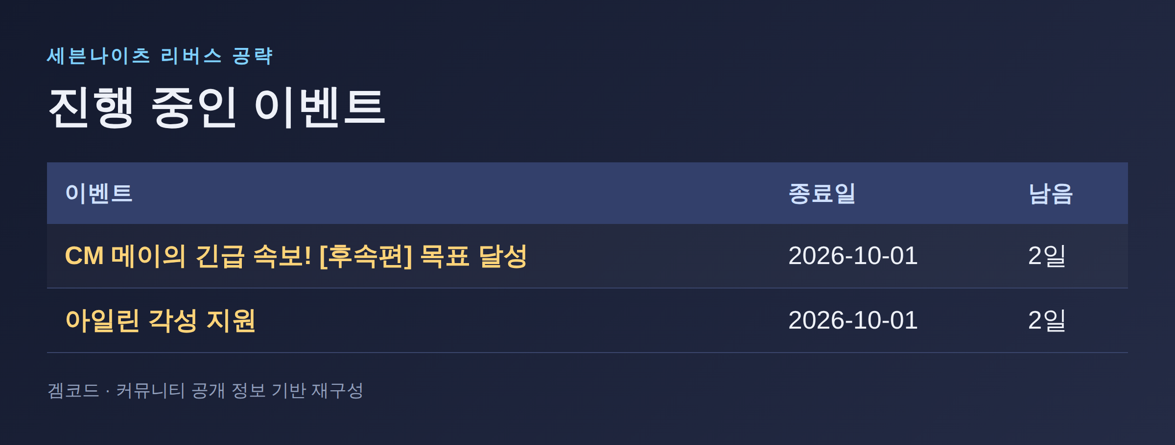 Read more about the article 세븐나이츠 리버스 진행 중인 이벤트 총정리 — 09월 29일 기준 D-day